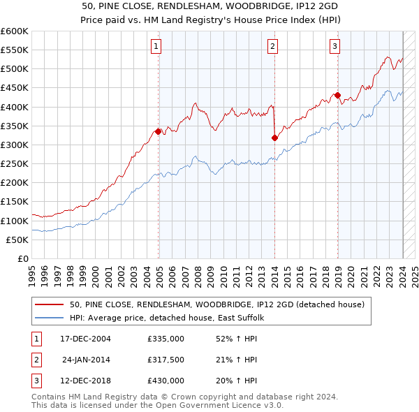 50, PINE CLOSE, RENDLESHAM, WOODBRIDGE, IP12 2GD: Price paid vs HM Land Registry's House Price Index