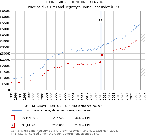 50, PINE GROVE, HONITON, EX14 2HU: Price paid vs HM Land Registry's House Price Index