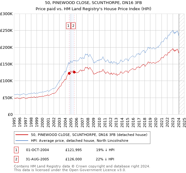 50, PINEWOOD CLOSE, SCUNTHORPE, DN16 3FB: Price paid vs HM Land Registry's House Price Index