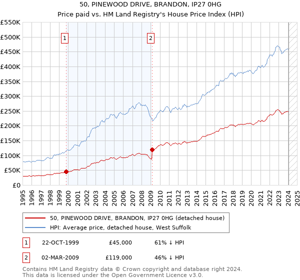 50, PINEWOOD DRIVE, BRANDON, IP27 0HG: Price paid vs HM Land Registry's House Price Index