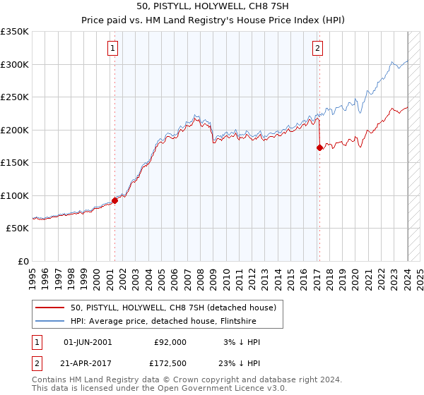 50, PISTYLL, HOLYWELL, CH8 7SH: Price paid vs HM Land Registry's House Price Index