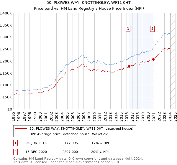 50, PLOWES WAY, KNOTTINGLEY, WF11 0HT: Price paid vs HM Land Registry's House Price Index