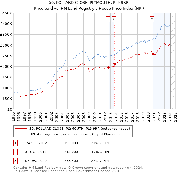 50, POLLARD CLOSE, PLYMOUTH, PL9 9RR: Price paid vs HM Land Registry's House Price Index