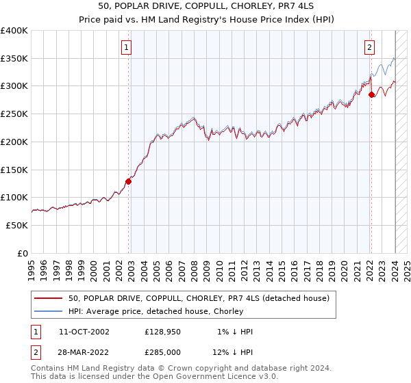 50, POPLAR DRIVE, COPPULL, CHORLEY, PR7 4LS: Price paid vs HM Land Registry's House Price Index