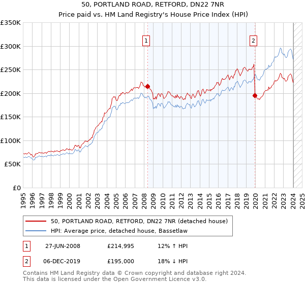 50, PORTLAND ROAD, RETFORD, DN22 7NR: Price paid vs HM Land Registry's House Price Index