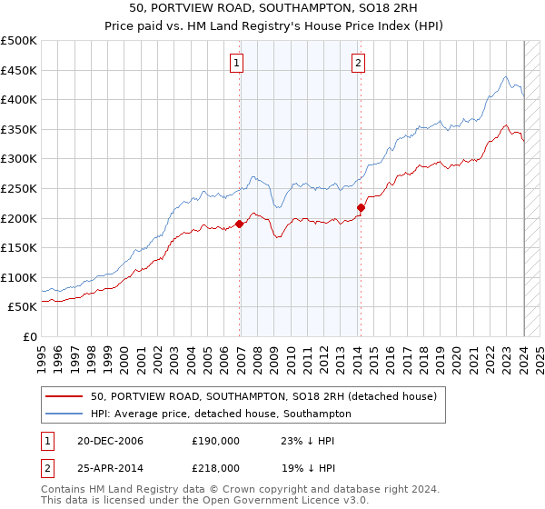 50, PORTVIEW ROAD, SOUTHAMPTON, SO18 2RH: Price paid vs HM Land Registry's House Price Index