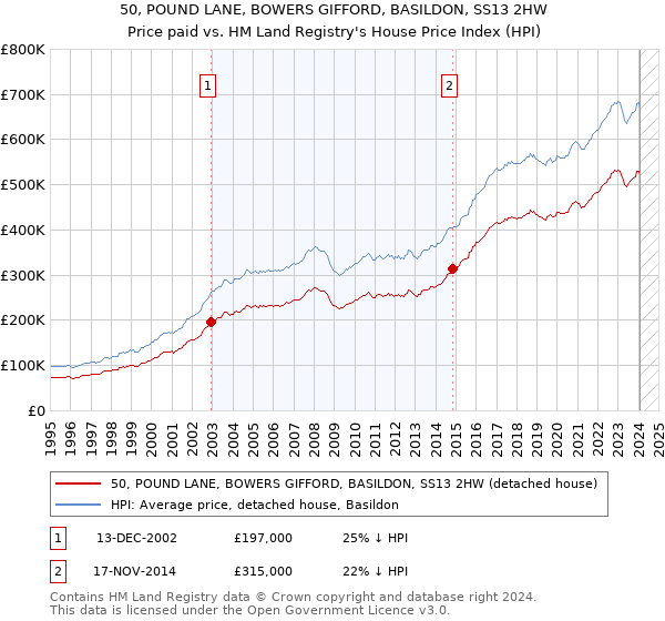 50, POUND LANE, BOWERS GIFFORD, BASILDON, SS13 2HW: Price paid vs HM Land Registry's House Price Index
