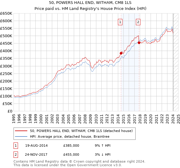 50, POWERS HALL END, WITHAM, CM8 1LS: Price paid vs HM Land Registry's House Price Index