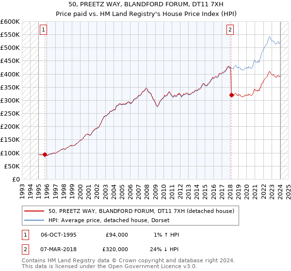 50, PREETZ WAY, BLANDFORD FORUM, DT11 7XH: Price paid vs HM Land Registry's House Price Index