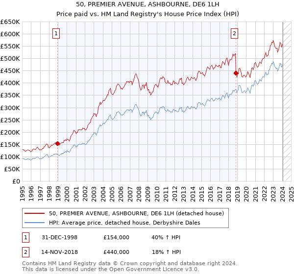 50, PREMIER AVENUE, ASHBOURNE, DE6 1LH: Price paid vs HM Land Registry's House Price Index