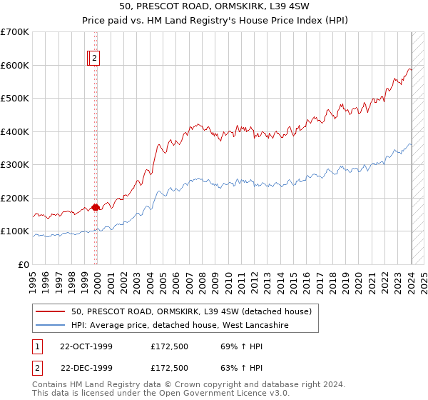 50, PRESCOT ROAD, ORMSKIRK, L39 4SW: Price paid vs HM Land Registry's House Price Index