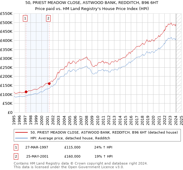 50, PRIEST MEADOW CLOSE, ASTWOOD BANK, REDDITCH, B96 6HT: Price paid vs HM Land Registry's House Price Index