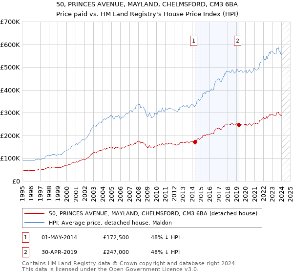 50, PRINCES AVENUE, MAYLAND, CHELMSFORD, CM3 6BA: Price paid vs HM Land Registry's House Price Index