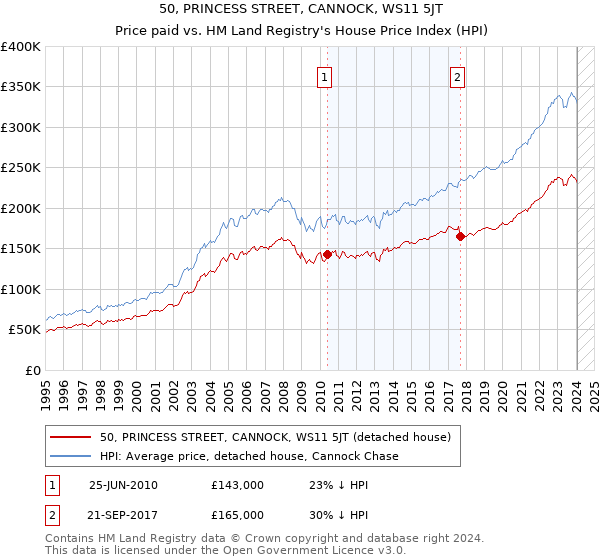 50, PRINCESS STREET, CANNOCK, WS11 5JT: Price paid vs HM Land Registry's House Price Index