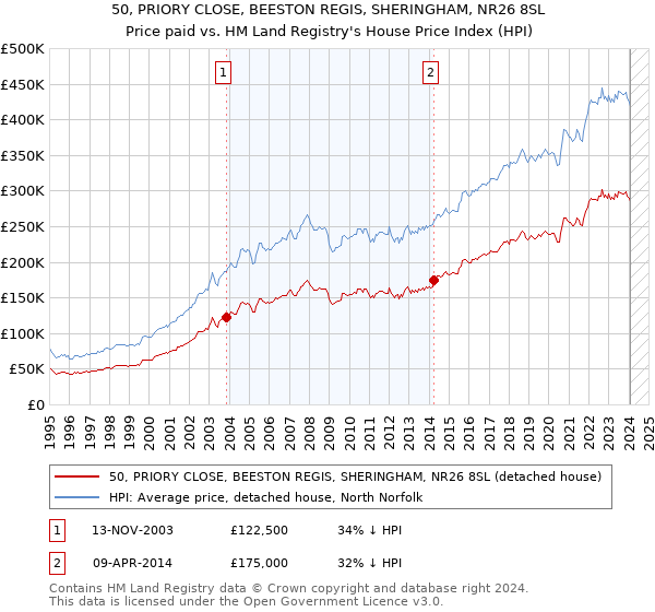 50, PRIORY CLOSE, BEESTON REGIS, SHERINGHAM, NR26 8SL: Price paid vs HM Land Registry's House Price Index