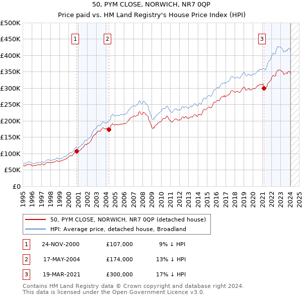 50, PYM CLOSE, NORWICH, NR7 0QP: Price paid vs HM Land Registry's House Price Index