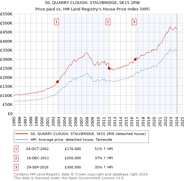 50, QUARRY CLOUGH, STALYBRIDGE, SK15 2RW: Price paid vs HM Land Registry's House Price Index