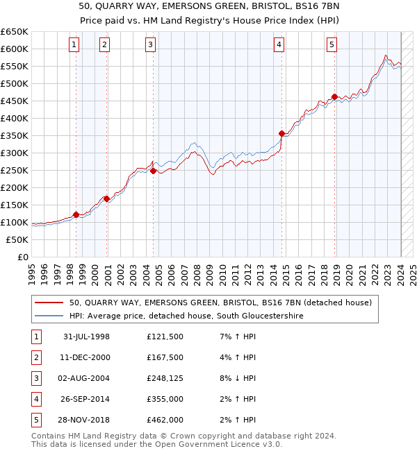 50, QUARRY WAY, EMERSONS GREEN, BRISTOL, BS16 7BN: Price paid vs HM Land Registry's House Price Index