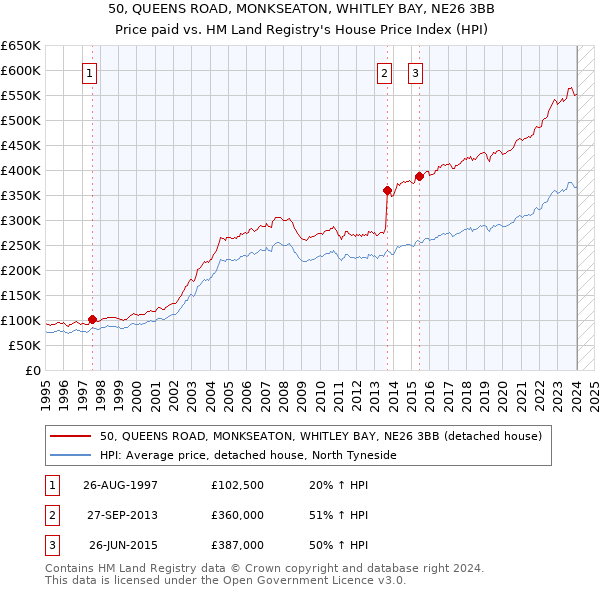 50, QUEENS ROAD, MONKSEATON, WHITLEY BAY, NE26 3BB: Price paid vs HM Land Registry's House Price Index