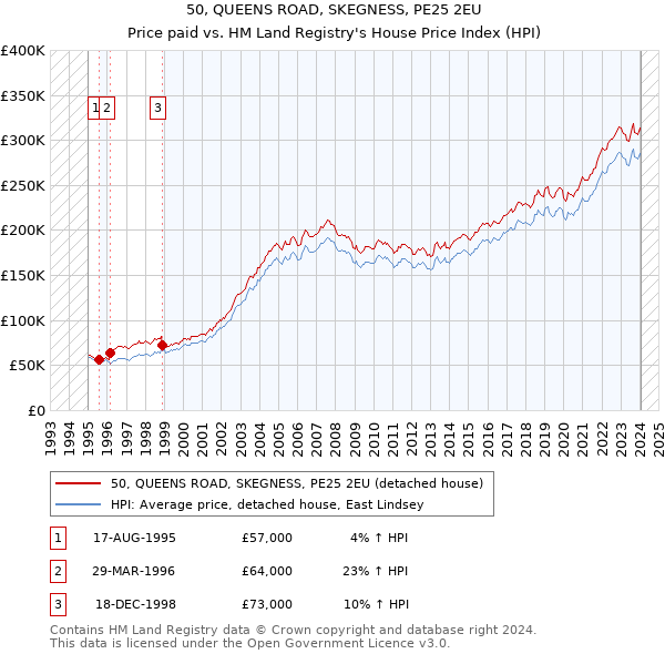50, QUEENS ROAD, SKEGNESS, PE25 2EU: Price paid vs HM Land Registry's House Price Index