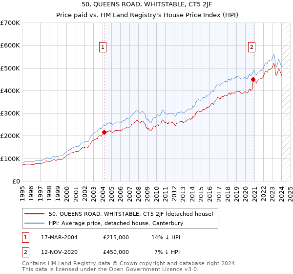 50, QUEENS ROAD, WHITSTABLE, CT5 2JF: Price paid vs HM Land Registry's House Price Index