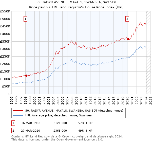 50, RADYR AVENUE, MAYALS, SWANSEA, SA3 5DT: Price paid vs HM Land Registry's House Price Index