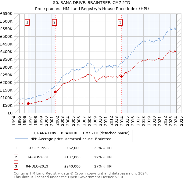 50, RANA DRIVE, BRAINTREE, CM7 2TD: Price paid vs HM Land Registry's House Price Index