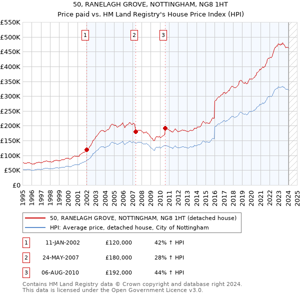 50, RANELAGH GROVE, NOTTINGHAM, NG8 1HT: Price paid vs HM Land Registry's House Price Index