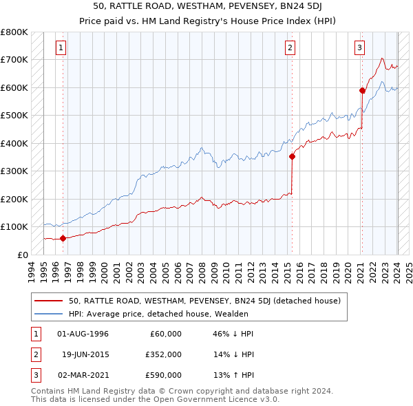 50, RATTLE ROAD, WESTHAM, PEVENSEY, BN24 5DJ: Price paid vs HM Land Registry's House Price Index