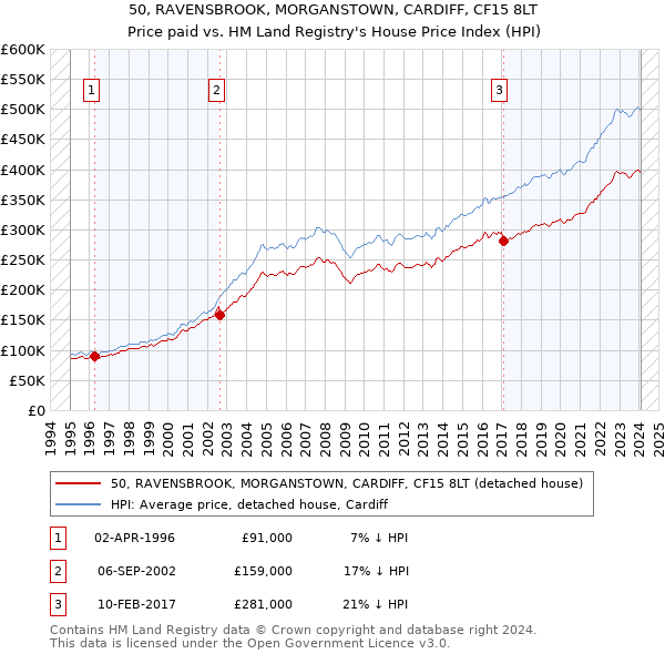 50, RAVENSBROOK, MORGANSTOWN, CARDIFF, CF15 8LT: Price paid vs HM Land Registry's House Price Index