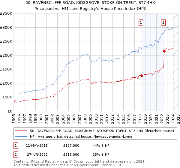 50, RAVENSCLIFFE ROAD, KIDSGROVE, STOKE-ON-TRENT, ST7 4HX: Price paid vs HM Land Registry's House Price Index
