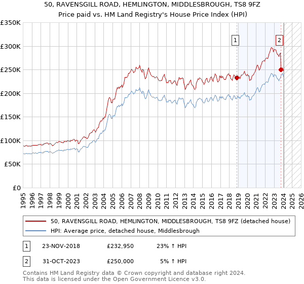 50, RAVENSGILL ROAD, HEMLINGTON, MIDDLESBROUGH, TS8 9FZ: Price paid vs HM Land Registry's House Price Index