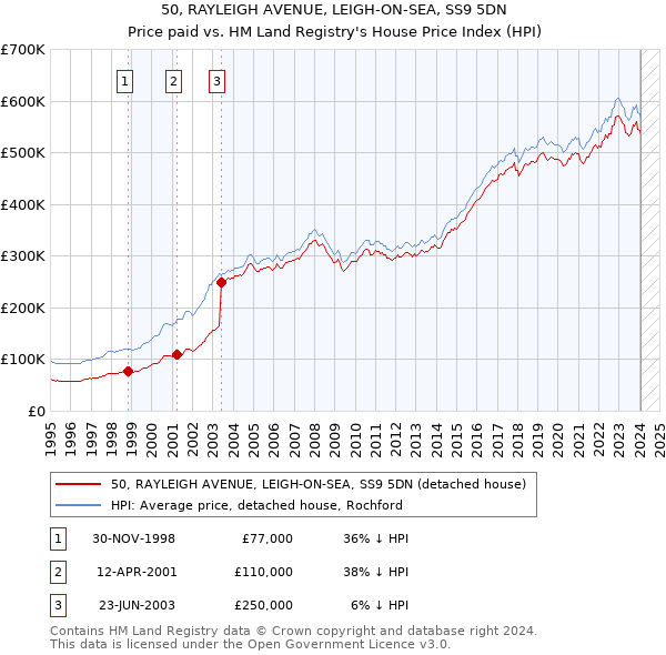 50, RAYLEIGH AVENUE, LEIGH-ON-SEA, SS9 5DN: Price paid vs HM Land Registry's House Price Index