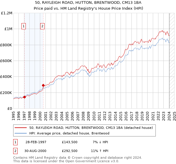 50, RAYLEIGH ROAD, HUTTON, BRENTWOOD, CM13 1BA: Price paid vs HM Land Registry's House Price Index