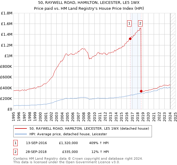 50, RAYWELL ROAD, HAMILTON, LEICESTER, LE5 1WX: Price paid vs HM Land Registry's House Price Index