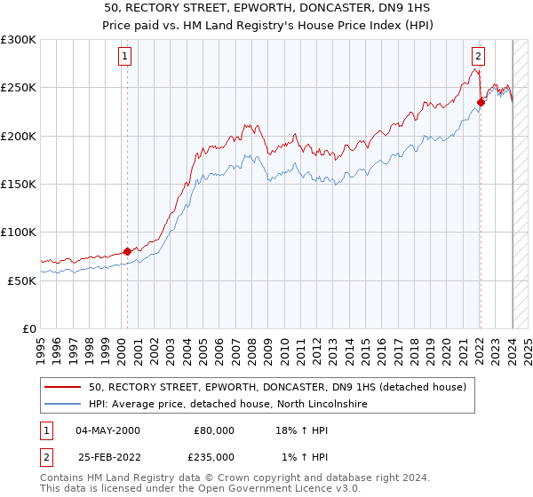 50, RECTORY STREET, EPWORTH, DONCASTER, DN9 1HS: Price paid vs HM Land Registry's House Price Index