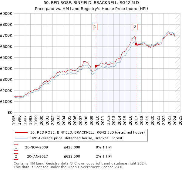 50, RED ROSE, BINFIELD, BRACKNELL, RG42 5LD: Price paid vs HM Land Registry's House Price Index