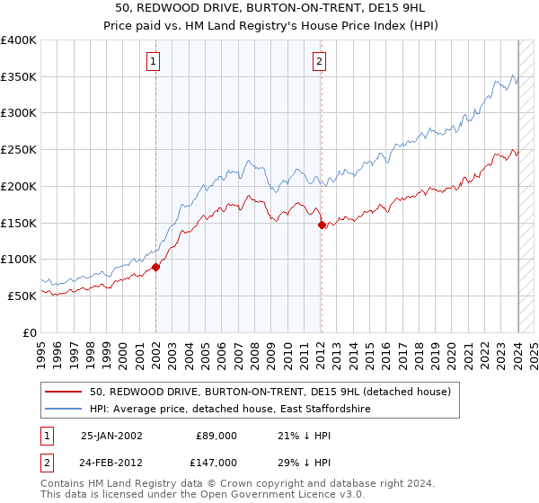 50, REDWOOD DRIVE, BURTON-ON-TRENT, DE15 9HL: Price paid vs HM Land Registry's House Price Index