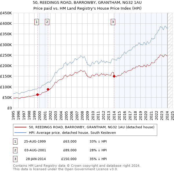 50, REEDINGS ROAD, BARROWBY, GRANTHAM, NG32 1AU: Price paid vs HM Land Registry's House Price Index
