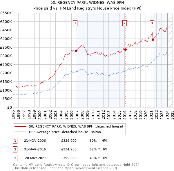 50, REGENCY PARK, WIDNES, WA8 9PH: Price paid vs HM Land Registry's House Price Index