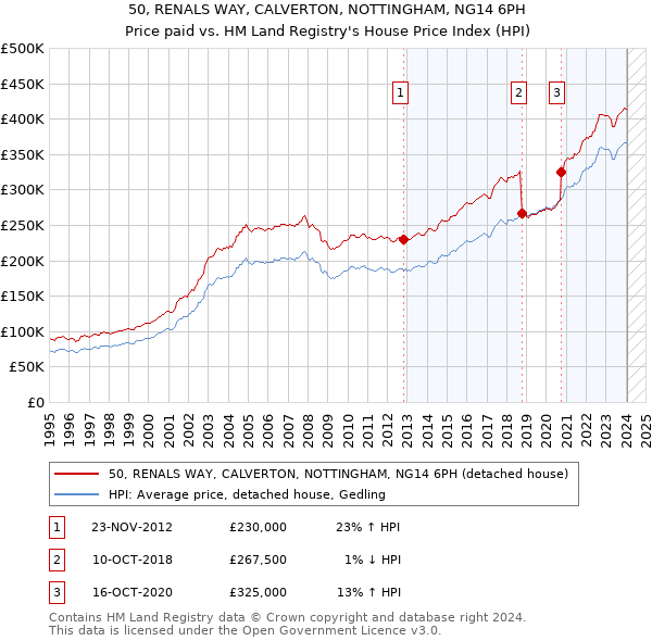 50, RENALS WAY, CALVERTON, NOTTINGHAM, NG14 6PH: Price paid vs HM Land Registry's House Price Index