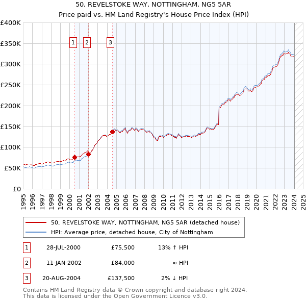 50, REVELSTOKE WAY, NOTTINGHAM, NG5 5AR: Price paid vs HM Land Registry's House Price Index