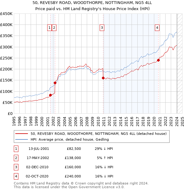 50, REVESBY ROAD, WOODTHORPE, NOTTINGHAM, NG5 4LL: Price paid vs HM Land Registry's House Price Index