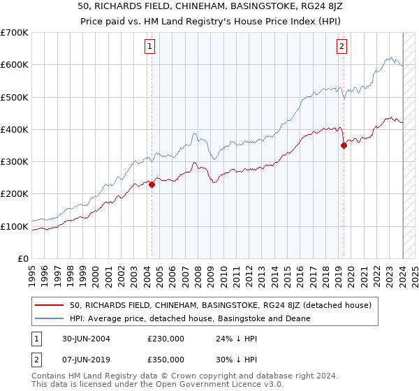 50, RICHARDS FIELD, CHINEHAM, BASINGSTOKE, RG24 8JZ: Price paid vs HM Land Registry's House Price Index