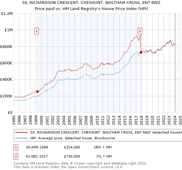 50, RICHARDSON CRESCENT, CHESHUNT, WALTHAM CROSS, EN7 6WZ: Price paid vs HM Land Registry's House Price Index