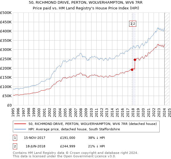 50, RICHMOND DRIVE, PERTON, WOLVERHAMPTON, WV6 7RR: Price paid vs HM Land Registry's House Price Index