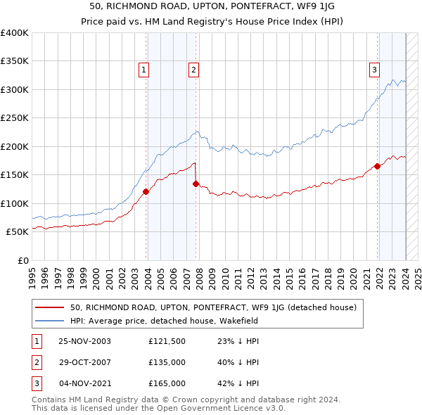 50, RICHMOND ROAD, UPTON, PONTEFRACT, WF9 1JG: Price paid vs HM Land Registry's House Price Index