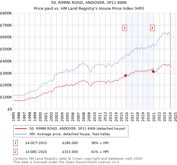 50, RIMINI ROAD, ANDOVER, SP11 6WN: Price paid vs HM Land Registry's House Price Index