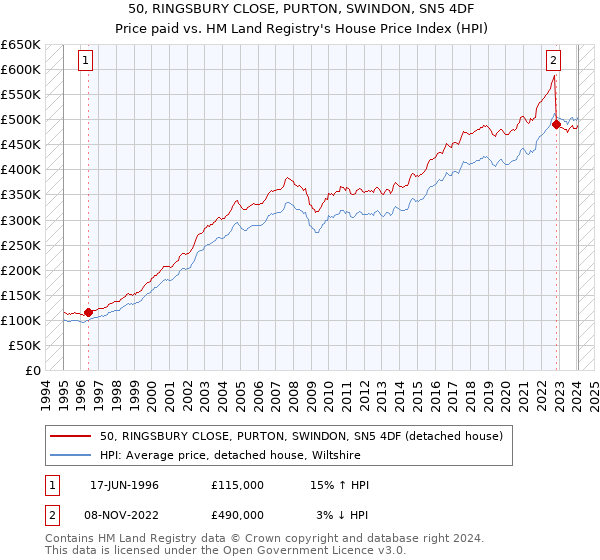 50, RINGSBURY CLOSE, PURTON, SWINDON, SN5 4DF: Price paid vs HM Land Registry's House Price Index