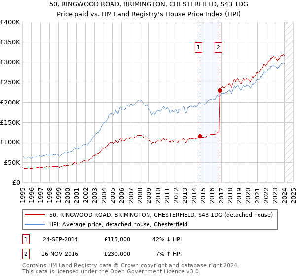 50, RINGWOOD ROAD, BRIMINGTON, CHESTERFIELD, S43 1DG: Price paid vs HM Land Registry's House Price Index